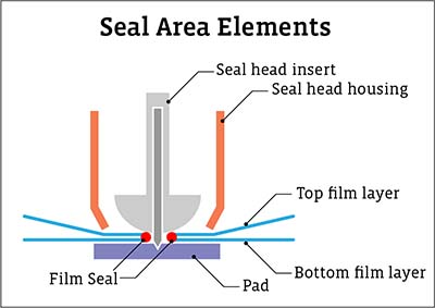 End Seal Insert Styles and Compatibility